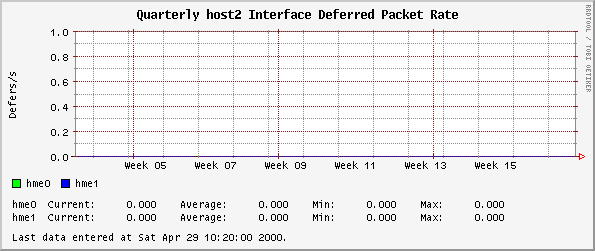 Quarterly host2 Interface Deferred Packet Rate