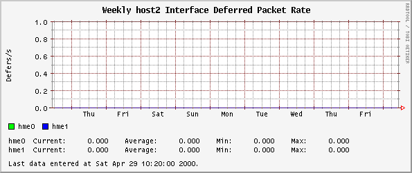 Weekly host2 Interface Deferred Packet Rate