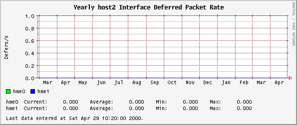 Yearly host2 Interface Deferred Packet Rate
