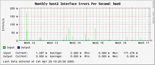 Monthly host2 Interface Errors Per Second: hme0