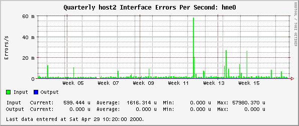 Quarterly host2 Interface Errors Per Second: hme0