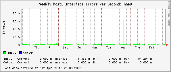 Weekly host2 Interface Errors Per Second: hme0