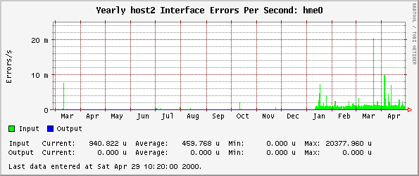 Yearly host2 Interface Errors Per Second: hme0