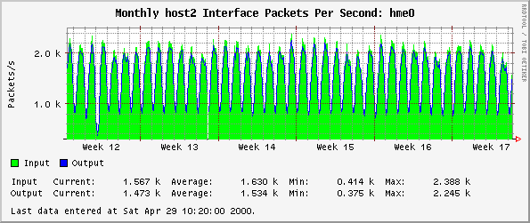 Monthly host2 Interface Packets Per Second: hme0
