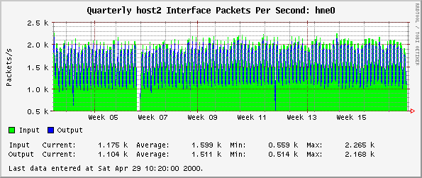 Quarterly host2 Interface Packets Per Second: hme0