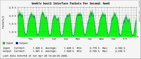 Weekly host2 Interface Packets Per Second: hme0