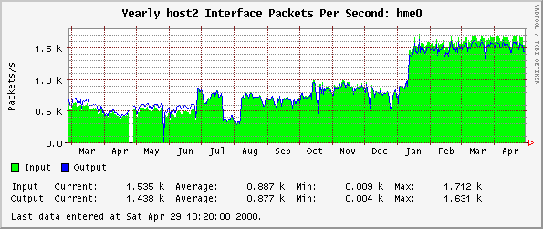 Yearly host2 Interface Packets Per Second: hme0
