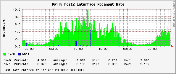 Daily host2 Interface Nocanput Rate