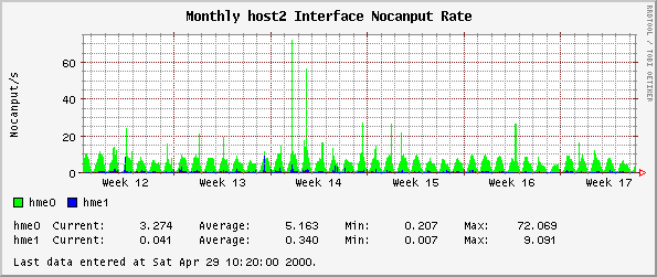 Monthly host2 Interface Nocanput Rate