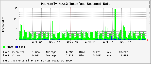 Quarterly host2 Interface Nocanput Rate