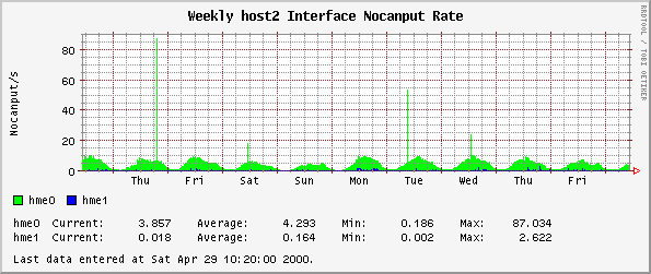 Weekly host2 Interface Nocanput Rate