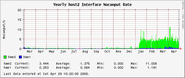 Yearly host2 Interface Nocanput Rate