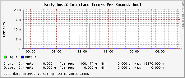 Daily host2 Interface Errors Per Second: hme1