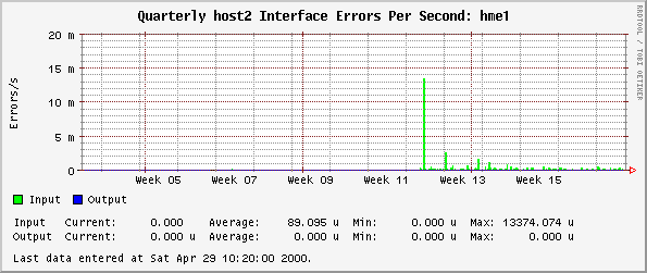 Quarterly host2 Interface Errors Per Second: hme1