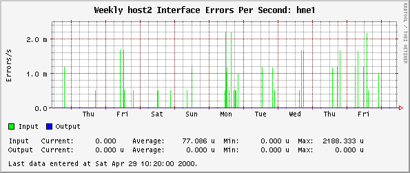 Weekly host2 Interface Errors Per Second: hme1