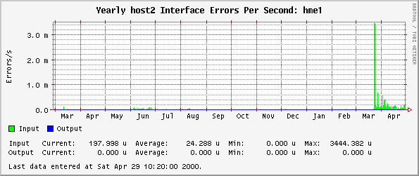 Yearly host2 Interface Errors Per Second: hme1