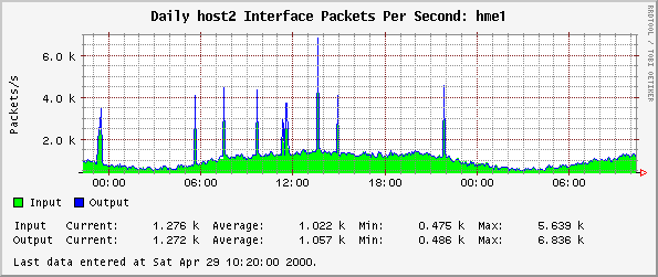 Daily host2 Interface Packets Per Second: hme1