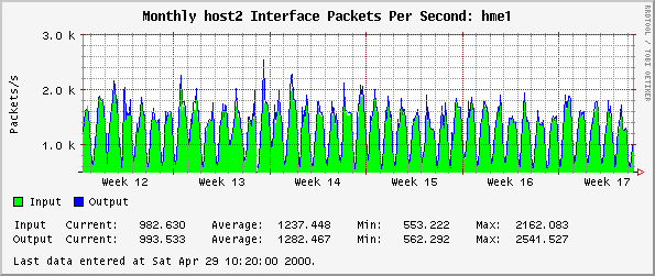Monthly host2 Interface Packets Per Second: hme1