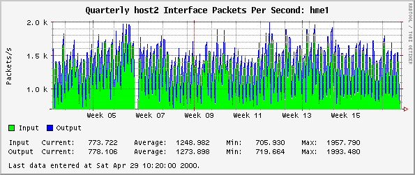 Quarterly host2 Interface Packets Per Second: hme1