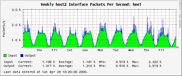 Weekly host2 Interface Packets Per Second: hme1