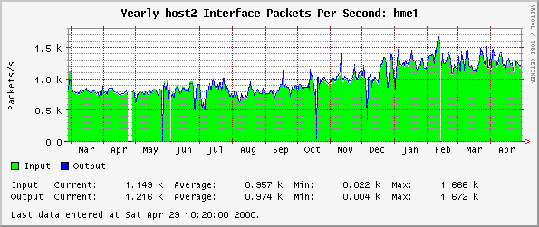 Yearly host2 Interface Packets Per Second: hme1