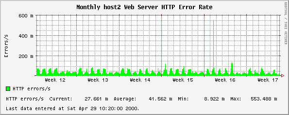 Monthly host2 Web Server HTTP Error Rate