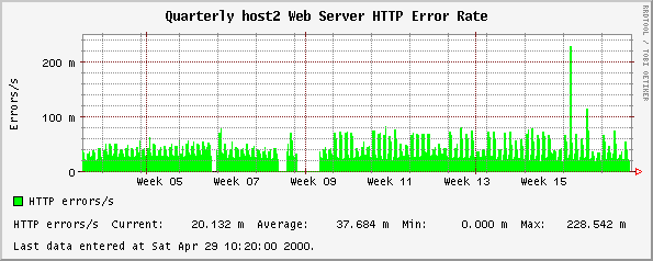 Quarterly host2 Web Server HTTP Error Rate