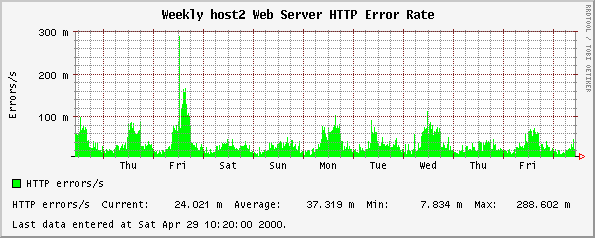 Weekly host2 Web Server HTTP Error Rate