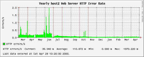 Yearly host2 Web Server HTTP Error Rate