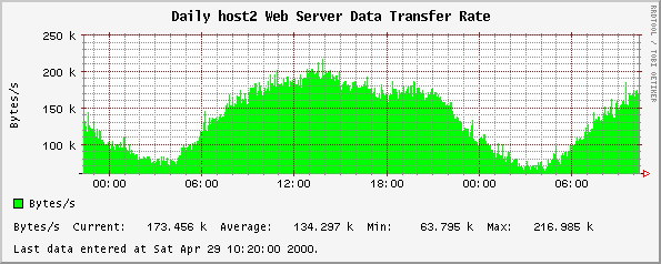 Daily host2 Web Server Data Transfer Rate
