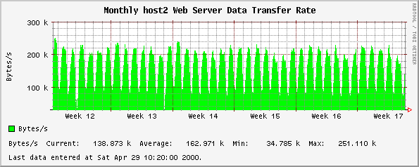 Monthly host2 Web Server Data Transfer Rate