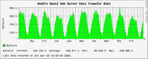 Weekly host2 Web Server Data Transfer Rate