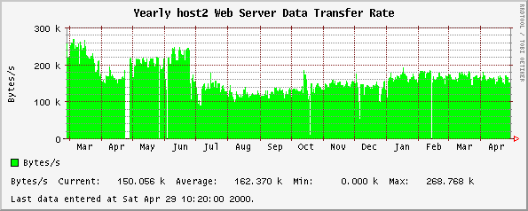 Yearly host2 Web Server Data Transfer Rate