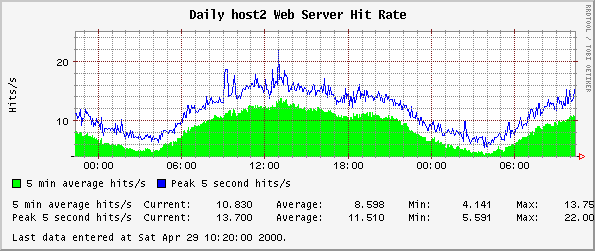 Daily host2 Web Server Hit Rate