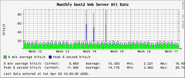 Monthly host2 Web Server Hit Rate