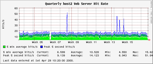 Quarterly host2 Web Server Hit Rate