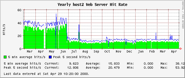 Yearly host2 Web Server Hit Rate