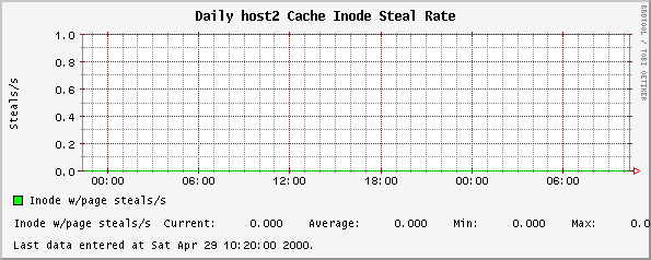 Daily host2 Cache Inode Steal Rate