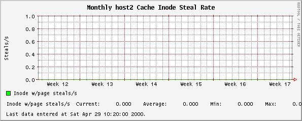 Monthly host2 Cache Inode Steal Rate