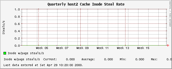 Quarterly host2 Cache Inode Steal Rate
