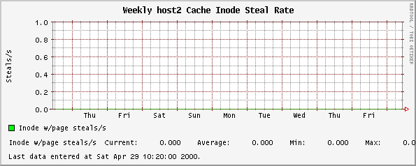 Weekly host2 Cache Inode Steal Rate