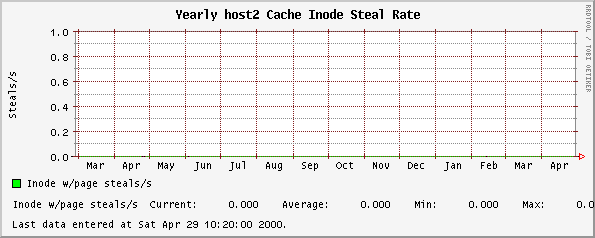 Yearly host2 Cache Inode Steal Rate