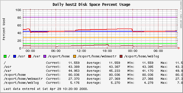 Daily host2 Disk Space Percent Usage