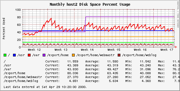 Monthly host2 Disk Space Percent Usage