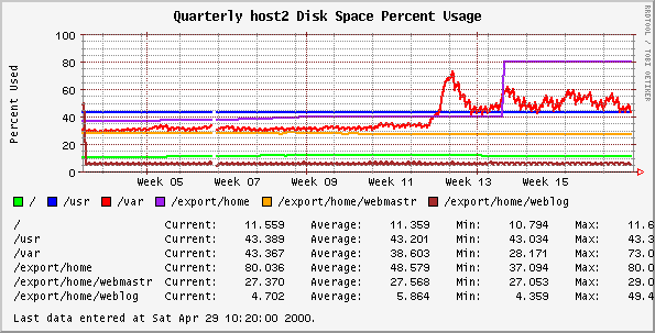 Quarterly host2 Disk Space Percent Usage