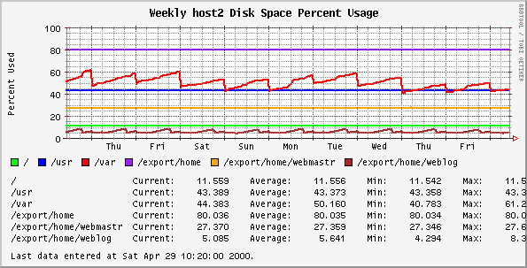 Weekly host2 Disk Space Percent Usage