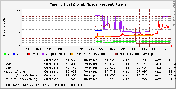 Yearly host2 Disk Space Percent Usage