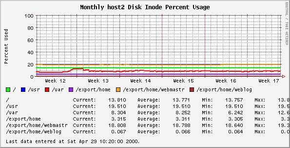 Monthly host2 Disk Inode Percent Usage