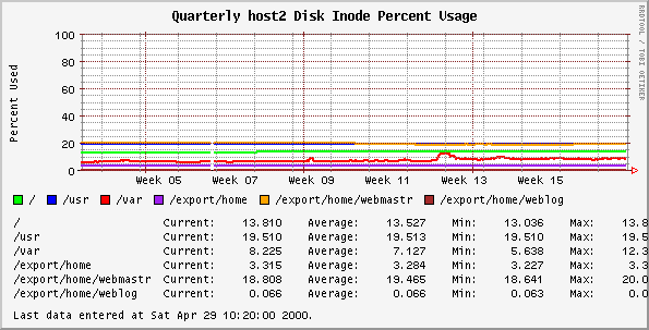 Quarterly host2 Disk Inode Percent Usage