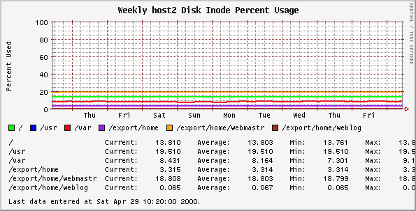 Weekly host2 Disk Inode Percent Usage